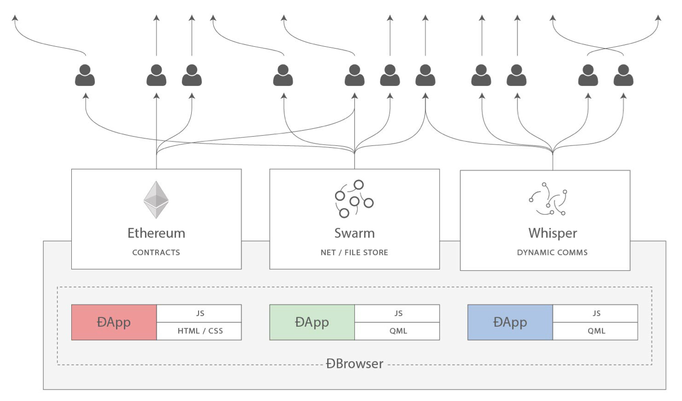 Ethereum protocols - decentralized web