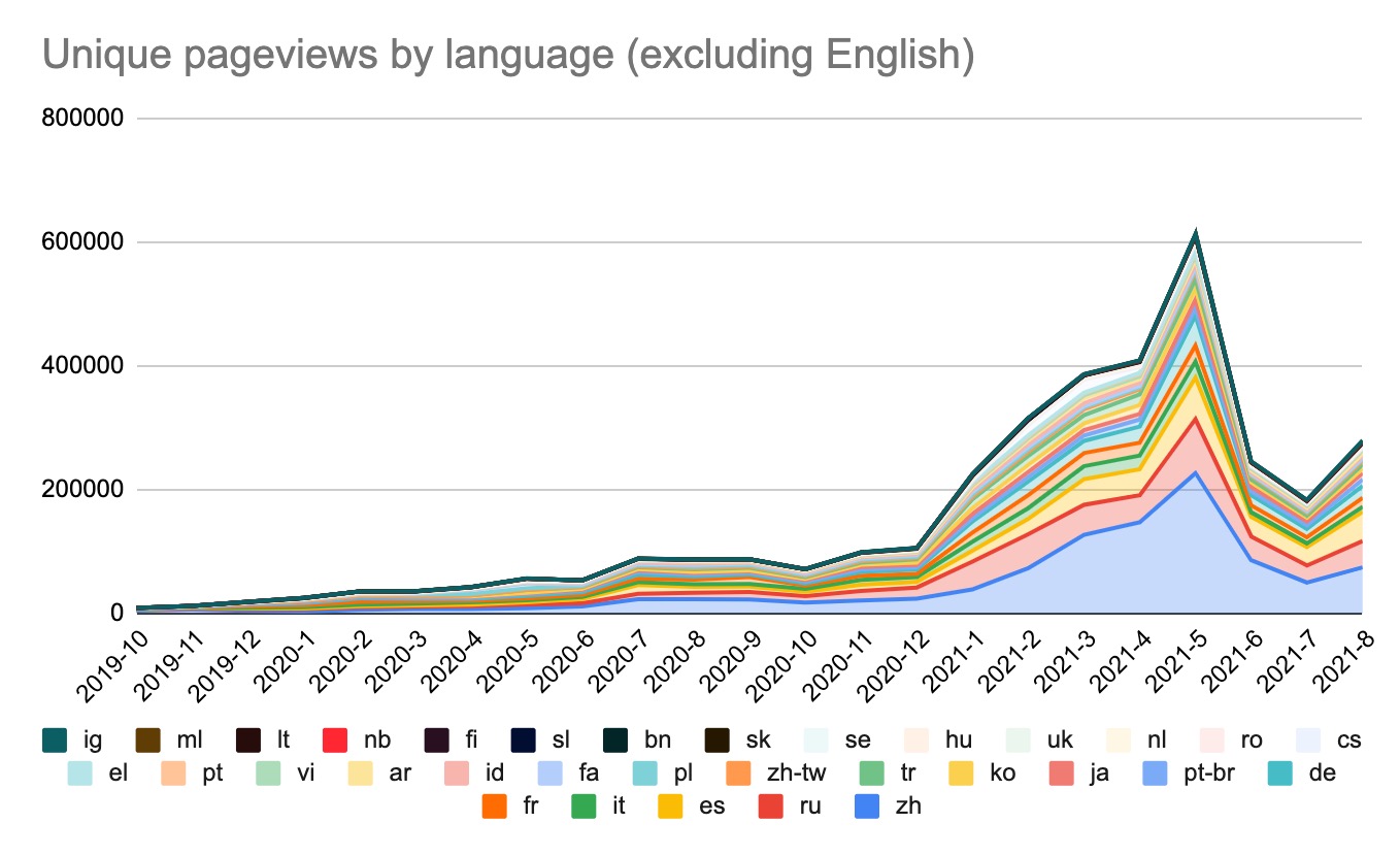 Ethereum.org traffic - Unique pageviews by language.jpg