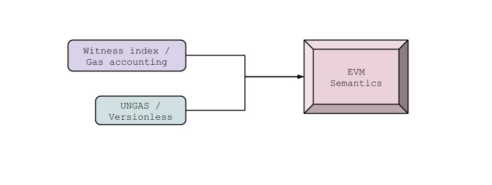 EVM Semantics