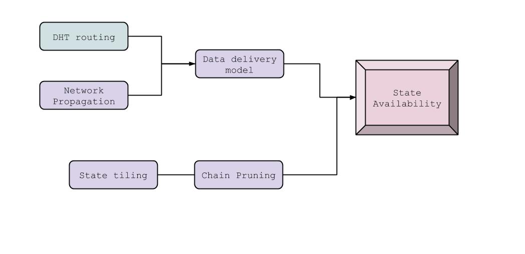 State Availability