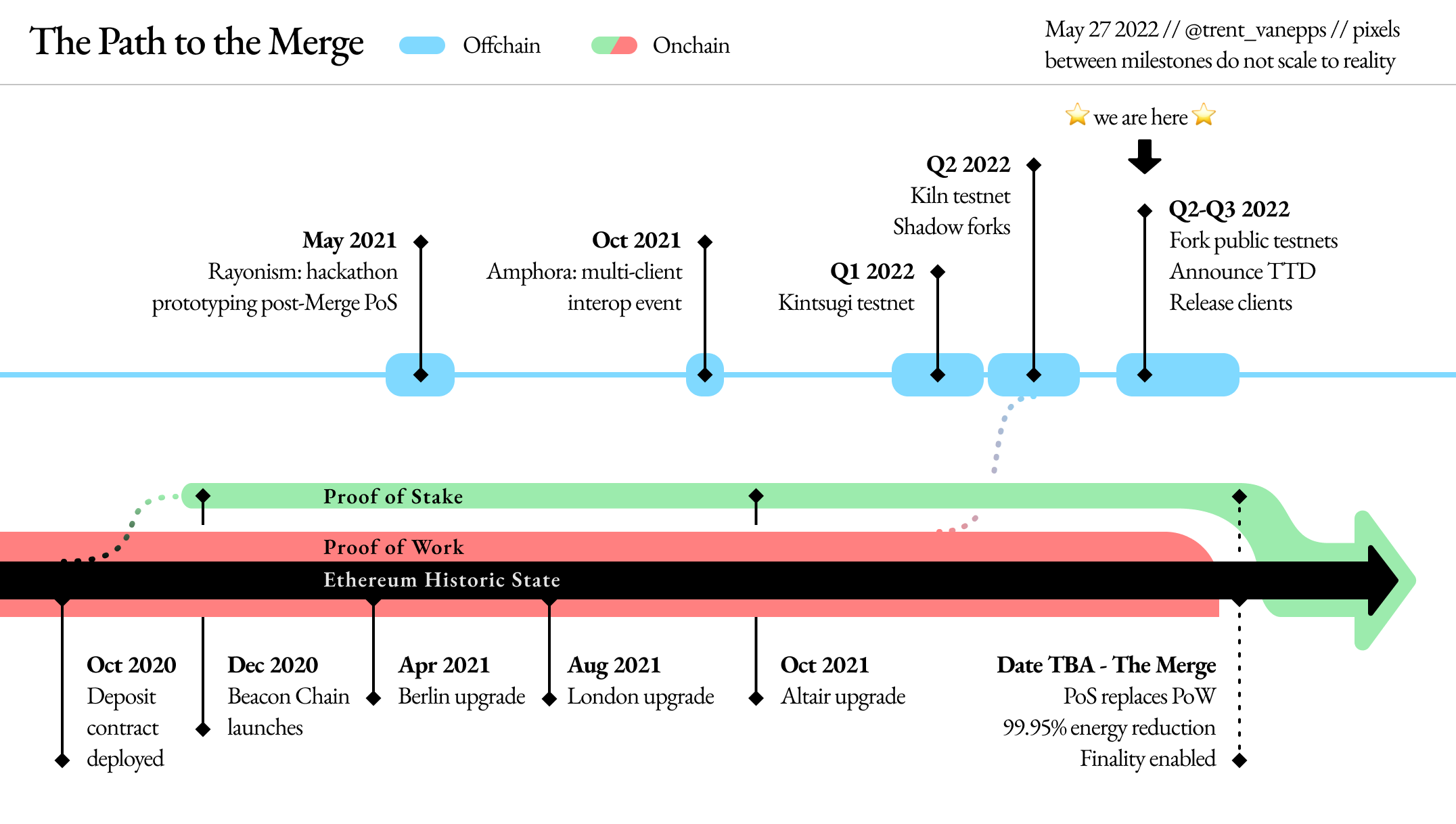 Ethereum's upgrade path